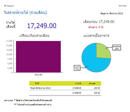 รายงานยอดขายต่างๆ